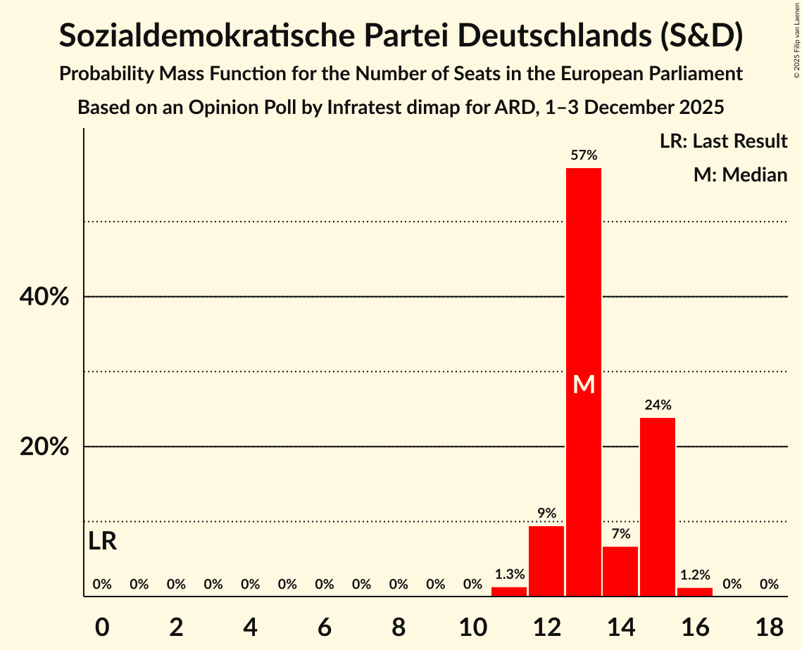 Seats Probability Mass Function Graph with seats probability mass function not yet produced