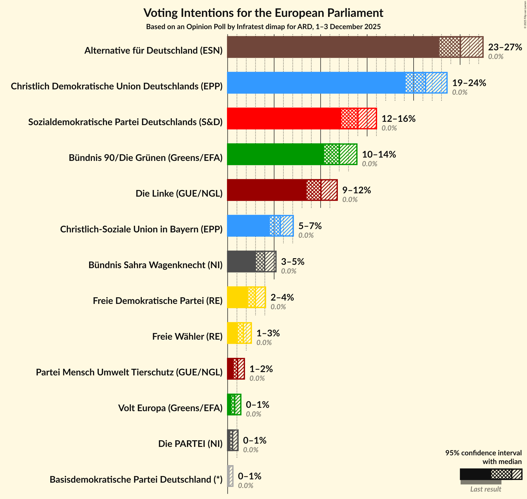 Voting Intentions Graph with voting intentions not yet produced