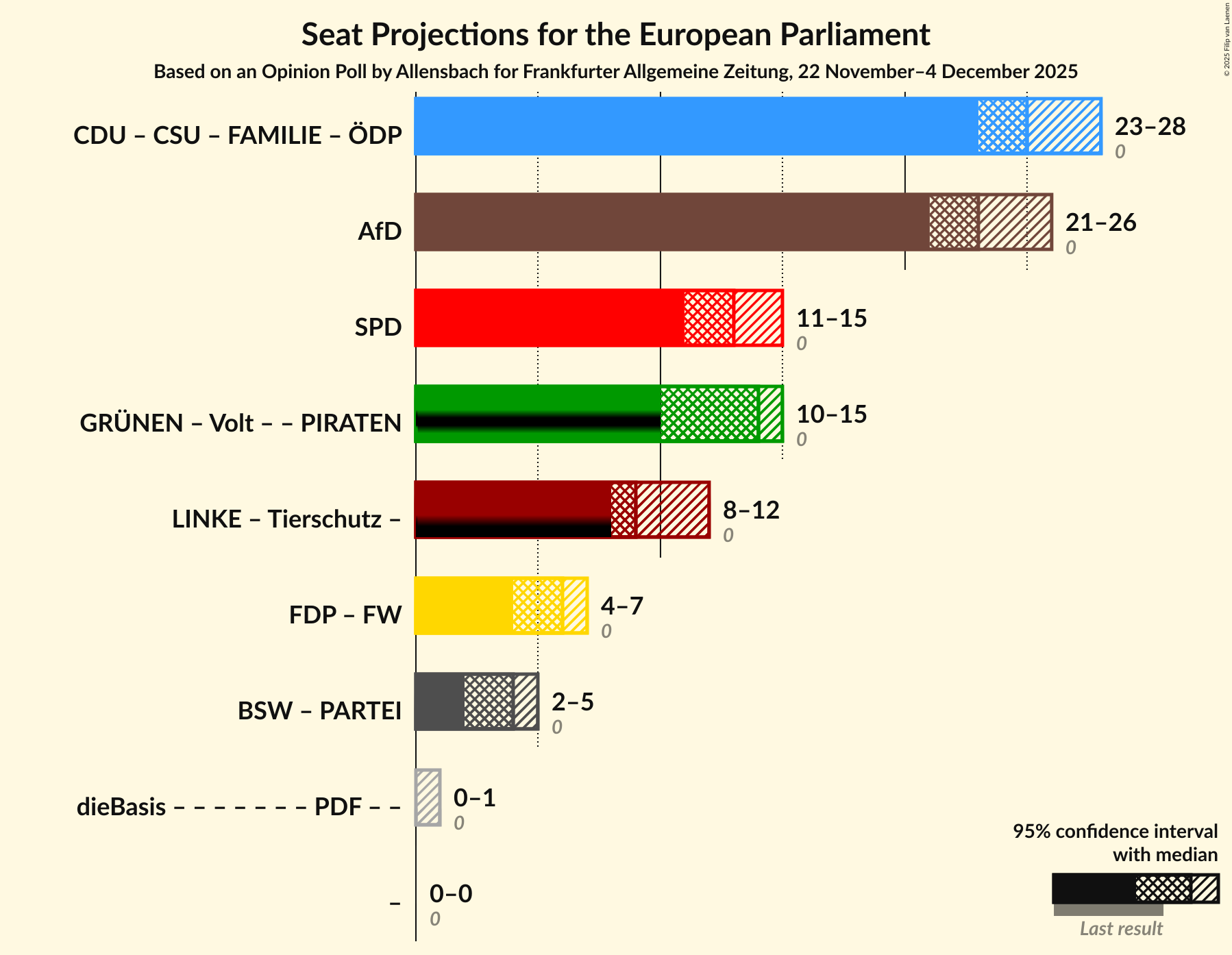 Graph with coalitions seats not yet produced