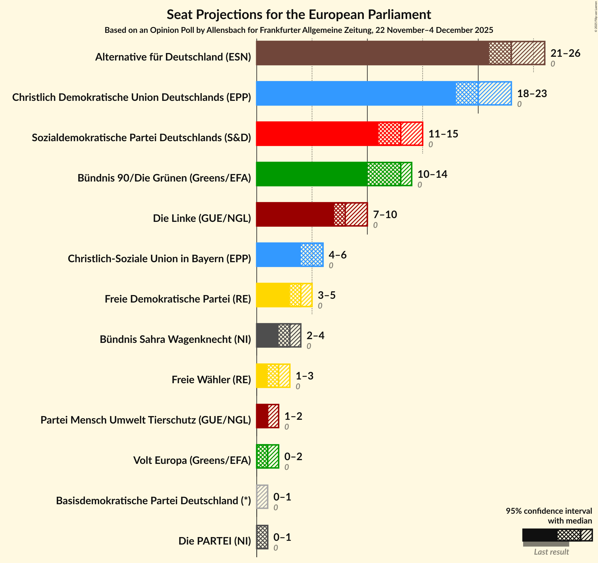 Graph with seats not yet produced