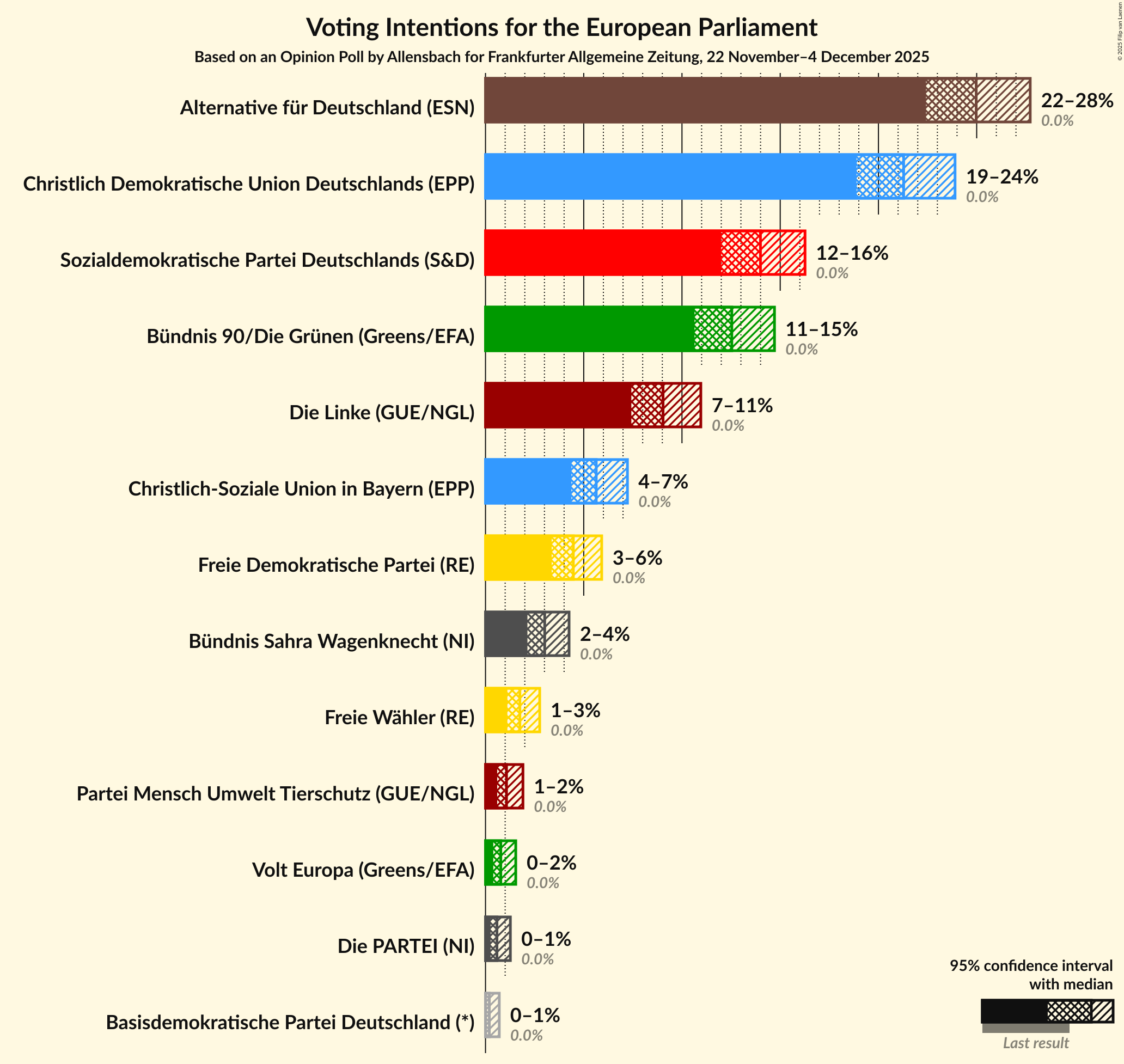 Graph with voting intentions not yet produced