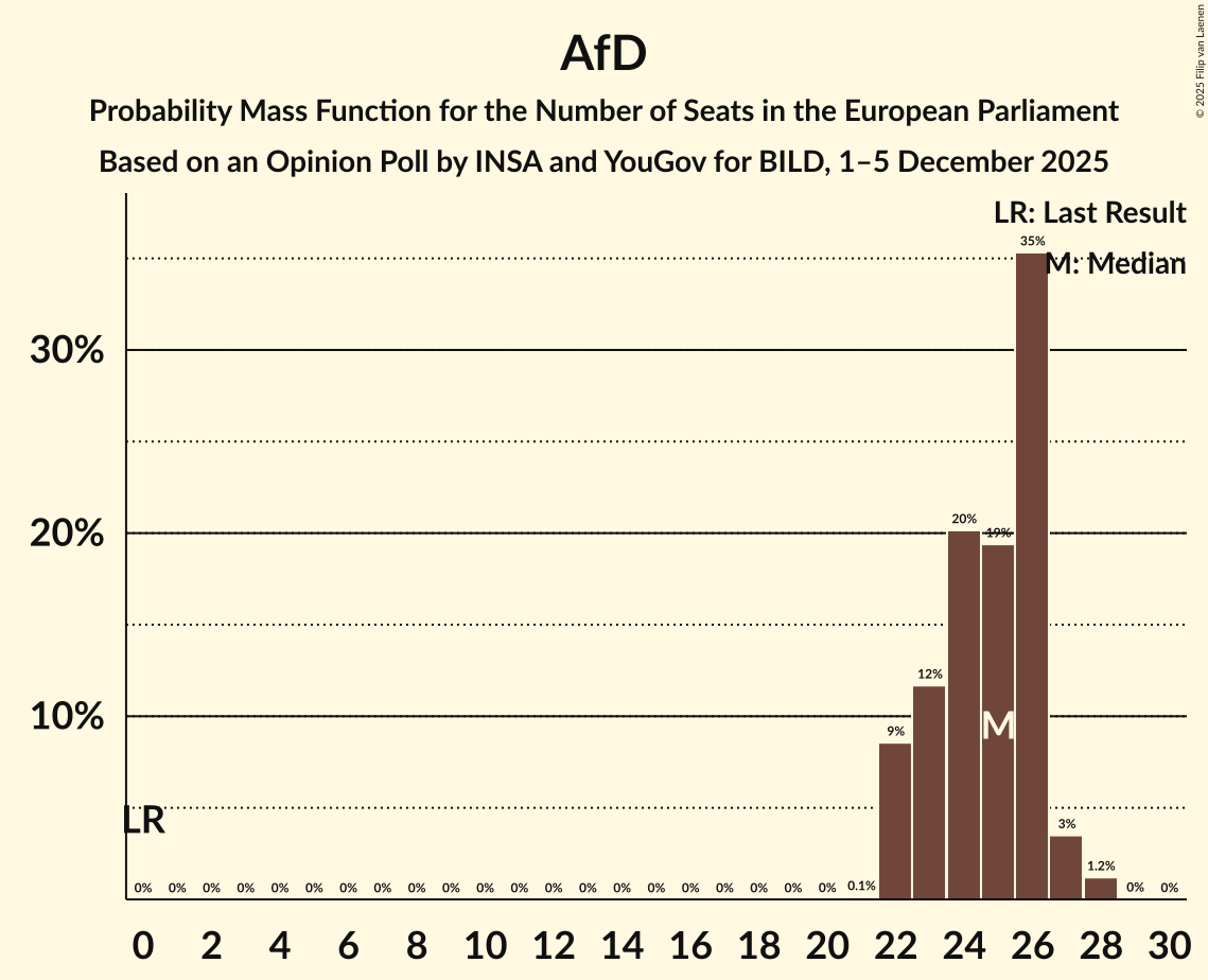 Seats Probability Mass Function Graph with seats probability mass function not yet produced