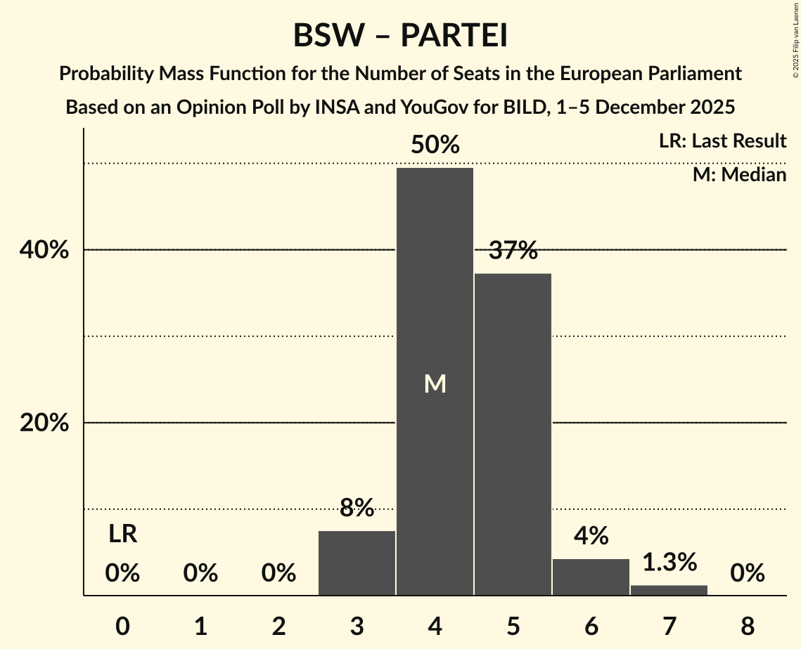Seats Probability Mass Function Graph with seats probability mass function not yet produced