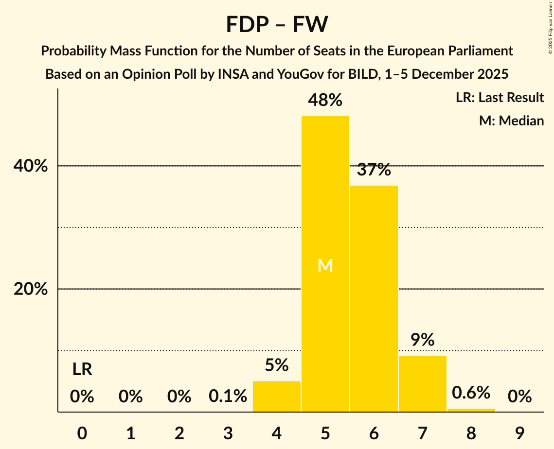 Seats Probability Mass Function Graph with seats probability mass function not yet produced
