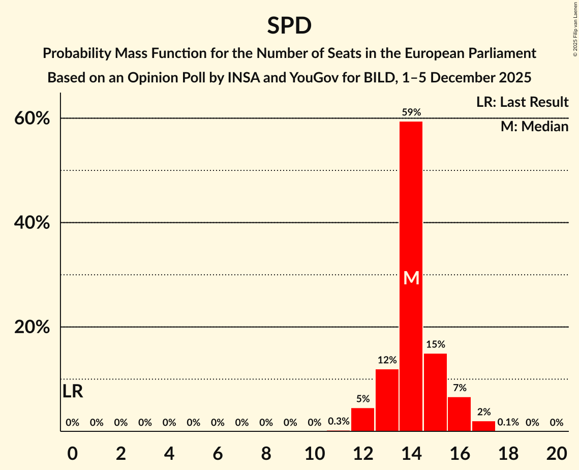Seats Probability Mass Function Graph with seats probability mass function not yet produced