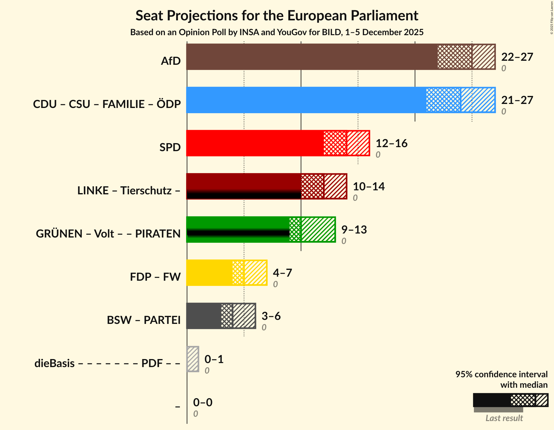 Coalitions Seats Graph with coalitions seats not yet produced