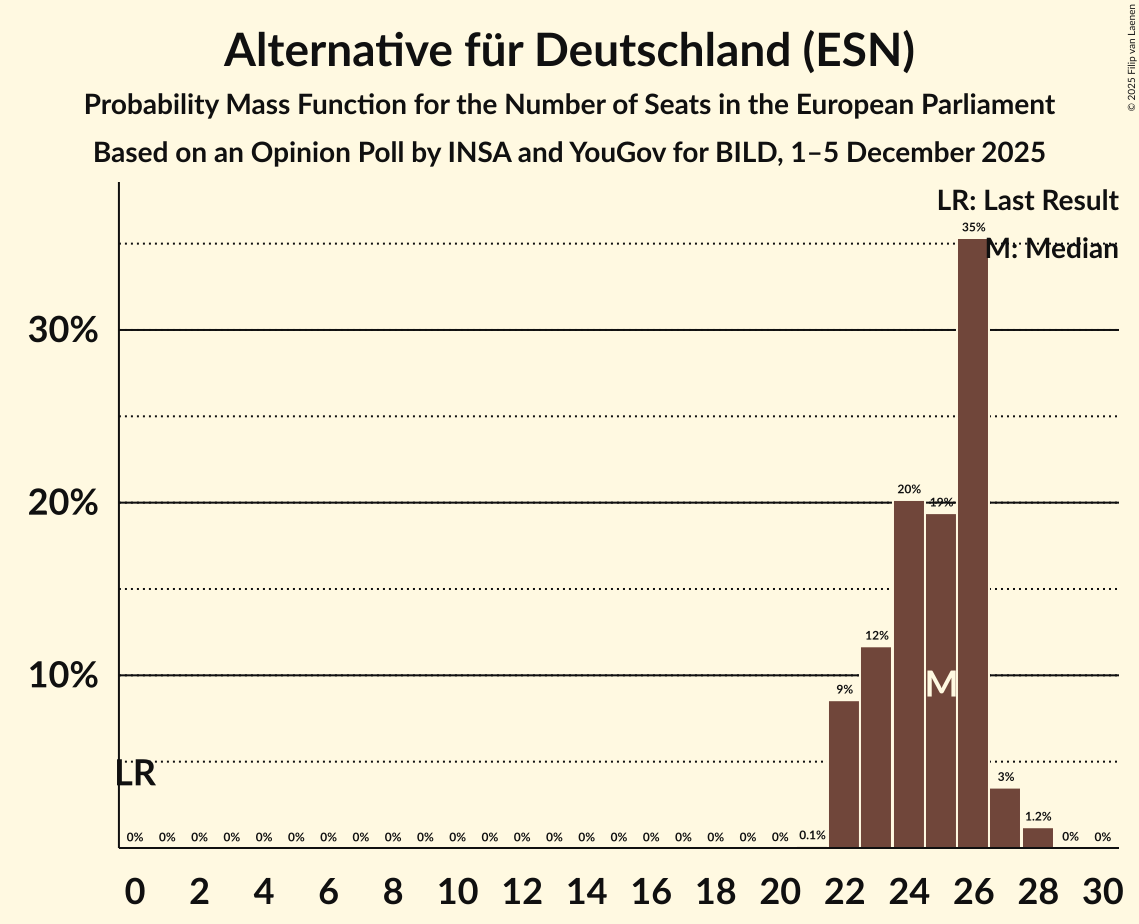 Seats Probability Mass Function Graph with seats probability mass function not yet produced