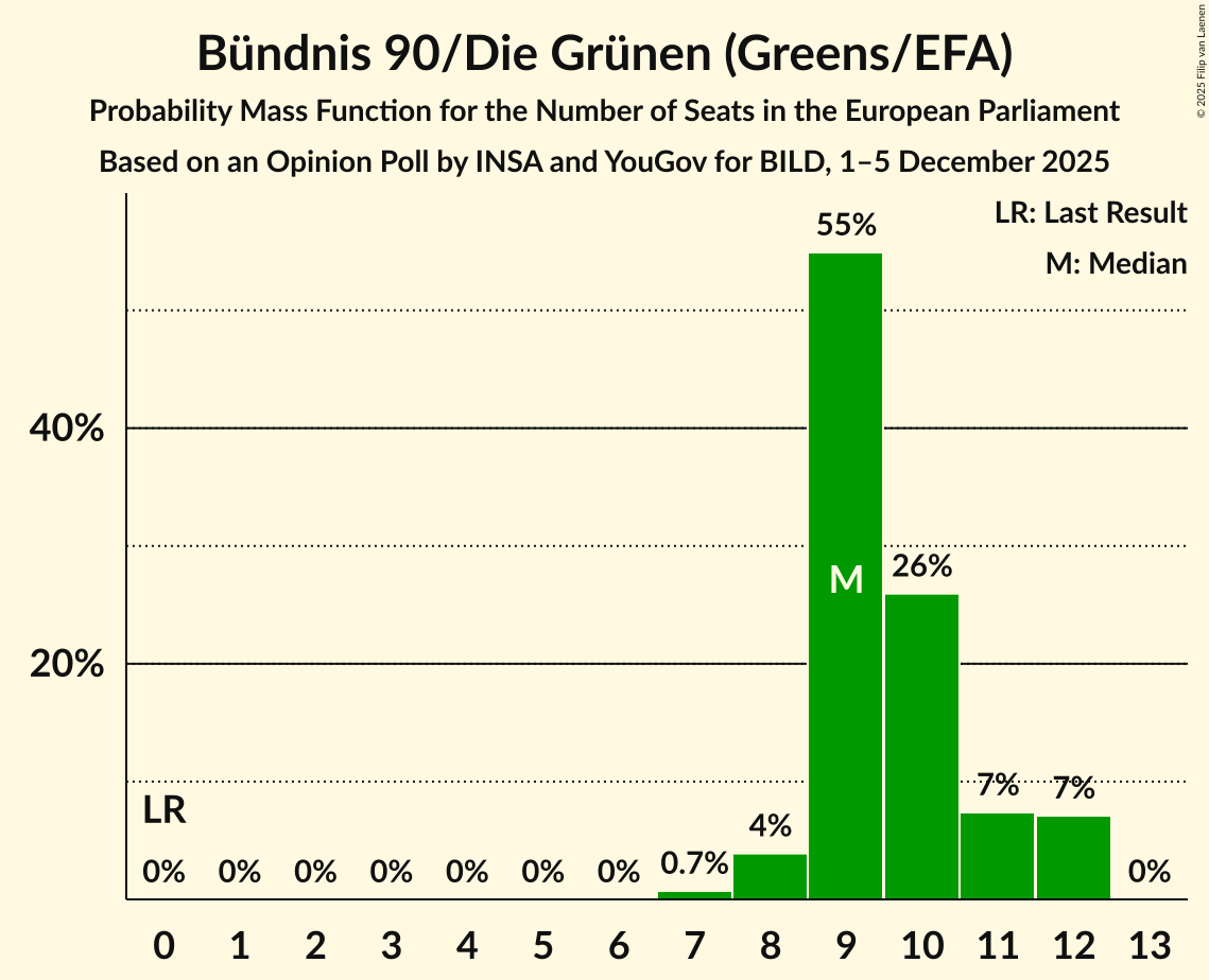 Seats Probability Mass Function Graph with seats probability mass function not yet produced