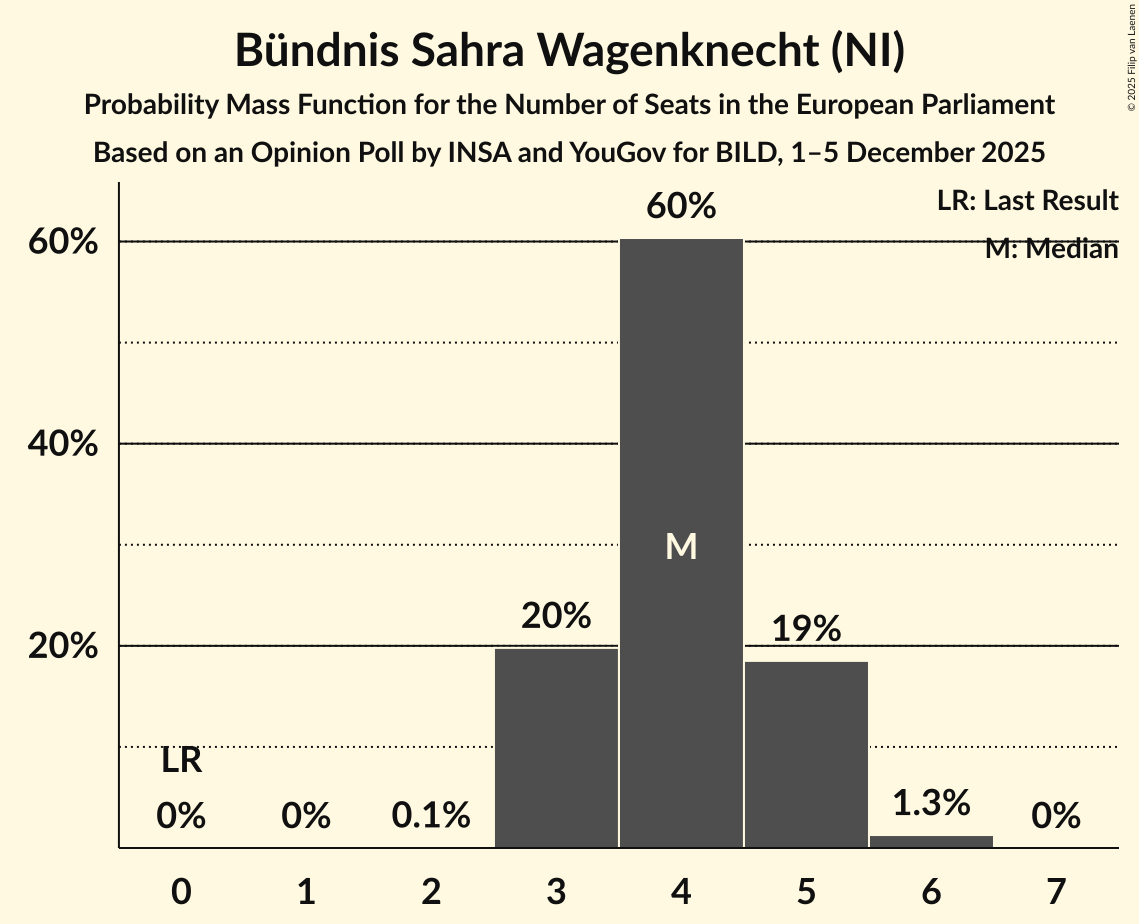 Seats Probability Mass Function Graph with seats probability mass function not yet produced