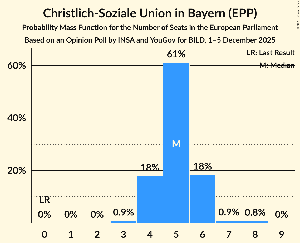 Seats Probability Mass Function Graph with seats probability mass function not yet produced