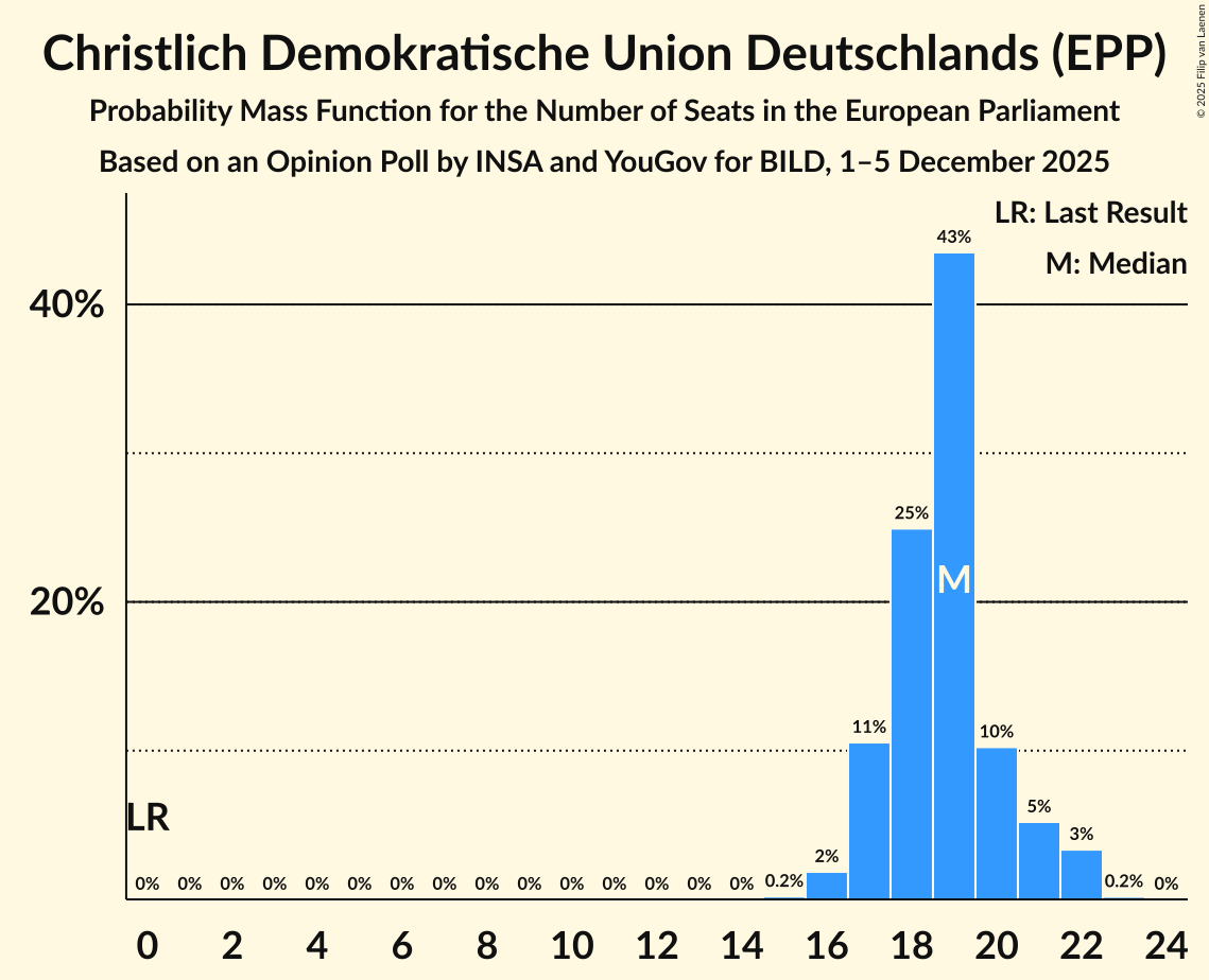 Seats Probability Mass Function Graph with seats probability mass function not yet produced