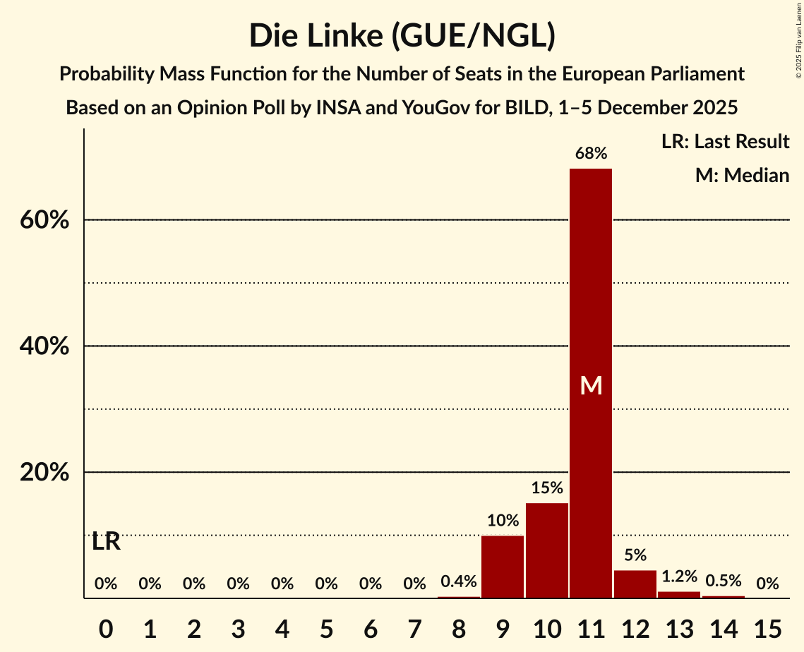 Seats Probability Mass Function Graph with seats probability mass function not yet produced