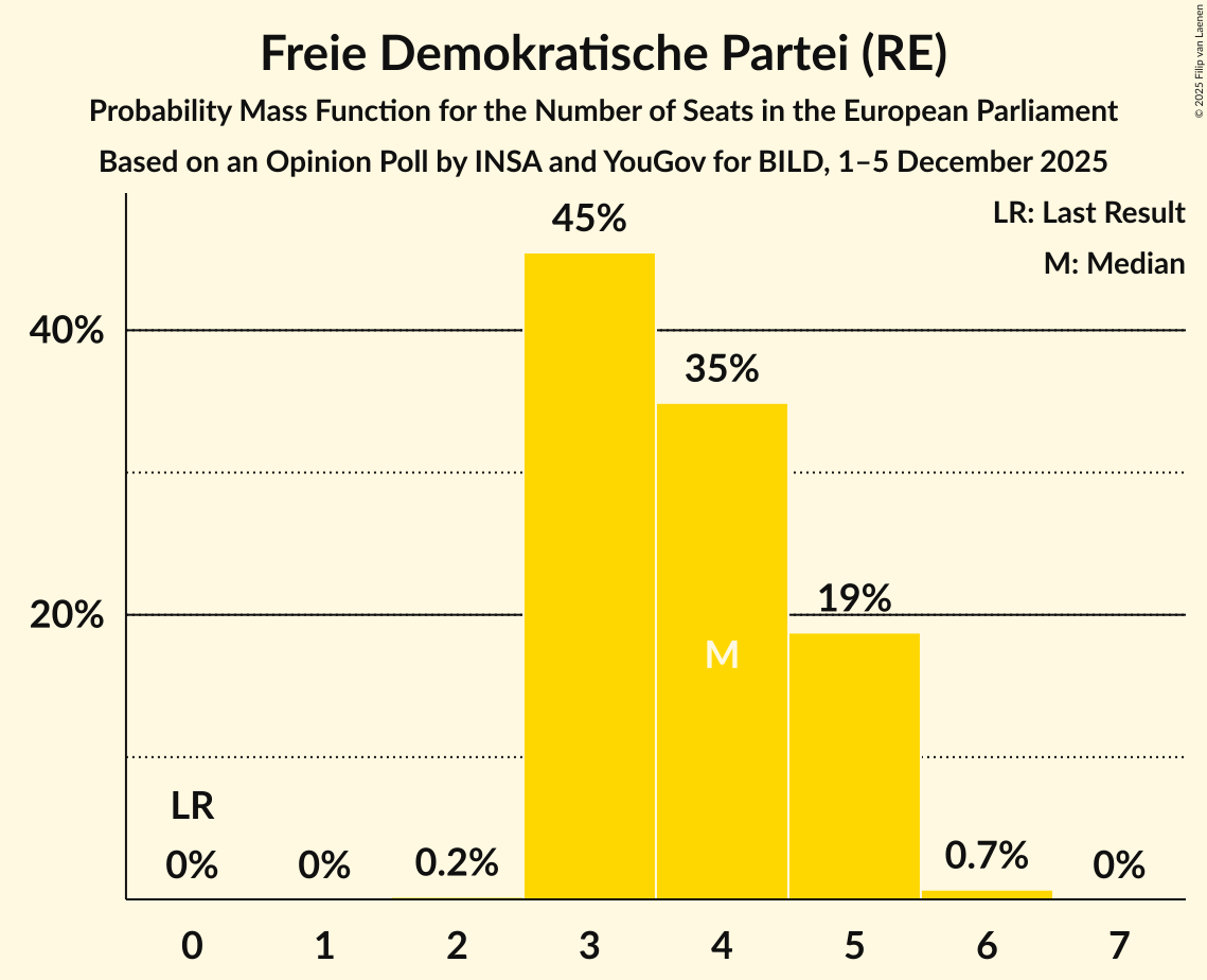 Seats Probability Mass Function Graph with seats probability mass function not yet produced