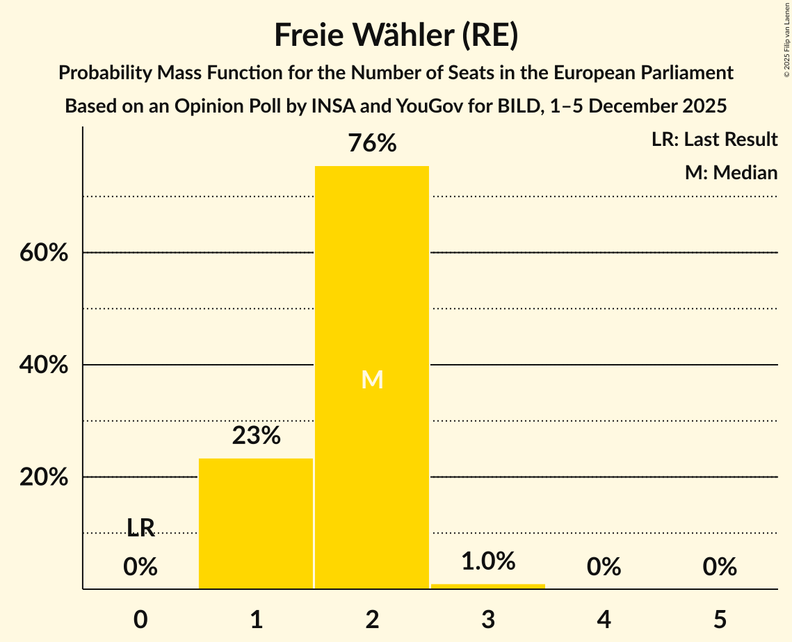Seats Probability Mass Function Graph with seats probability mass function not yet produced