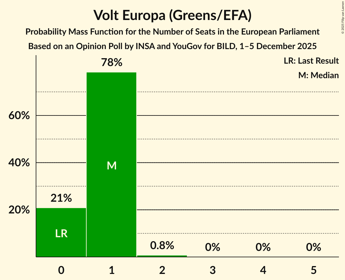Seats Probability Mass Function Graph with seats probability mass function not yet produced