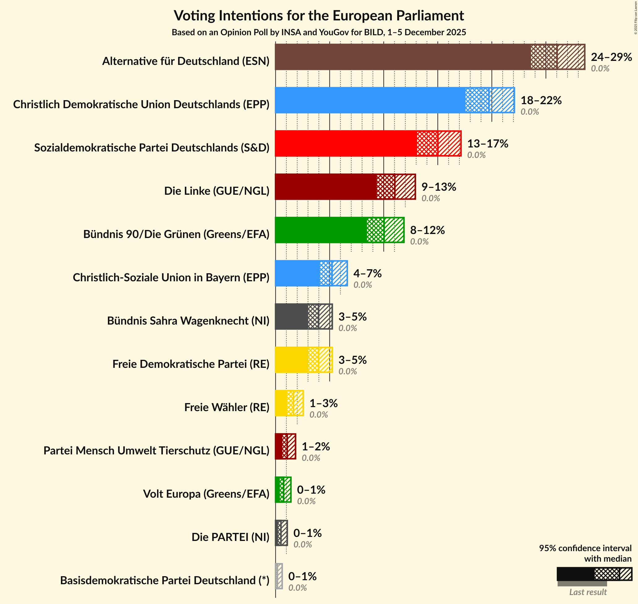 Voting Intentions Graph with voting intentions not yet produced