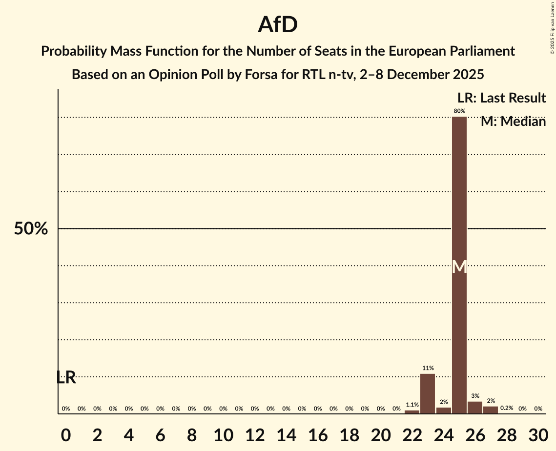 Seats Probability Mass Function Graph with seats probability mass function not yet produced