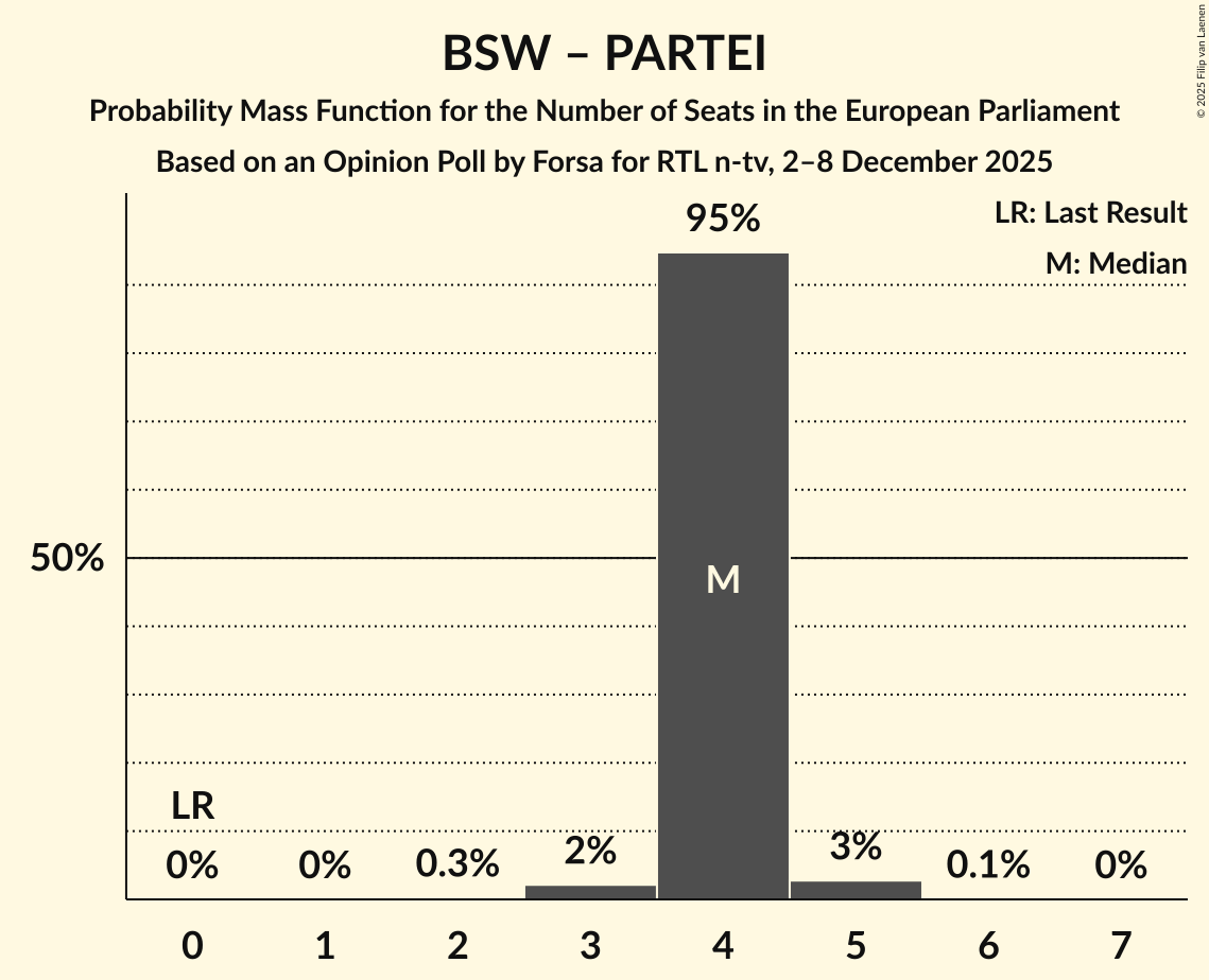 Seats Probability Mass Function Graph with seats probability mass function not yet produced