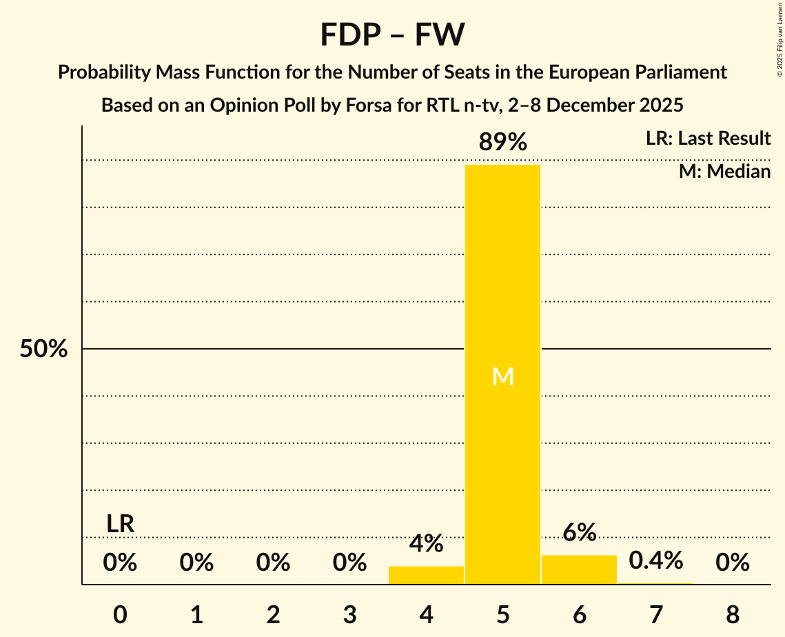 Seats Probability Mass Function Graph with seats probability mass function not yet produced