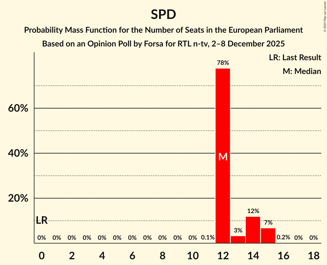 Seats Probability Mass Function Graph with seats probability mass function not yet produced