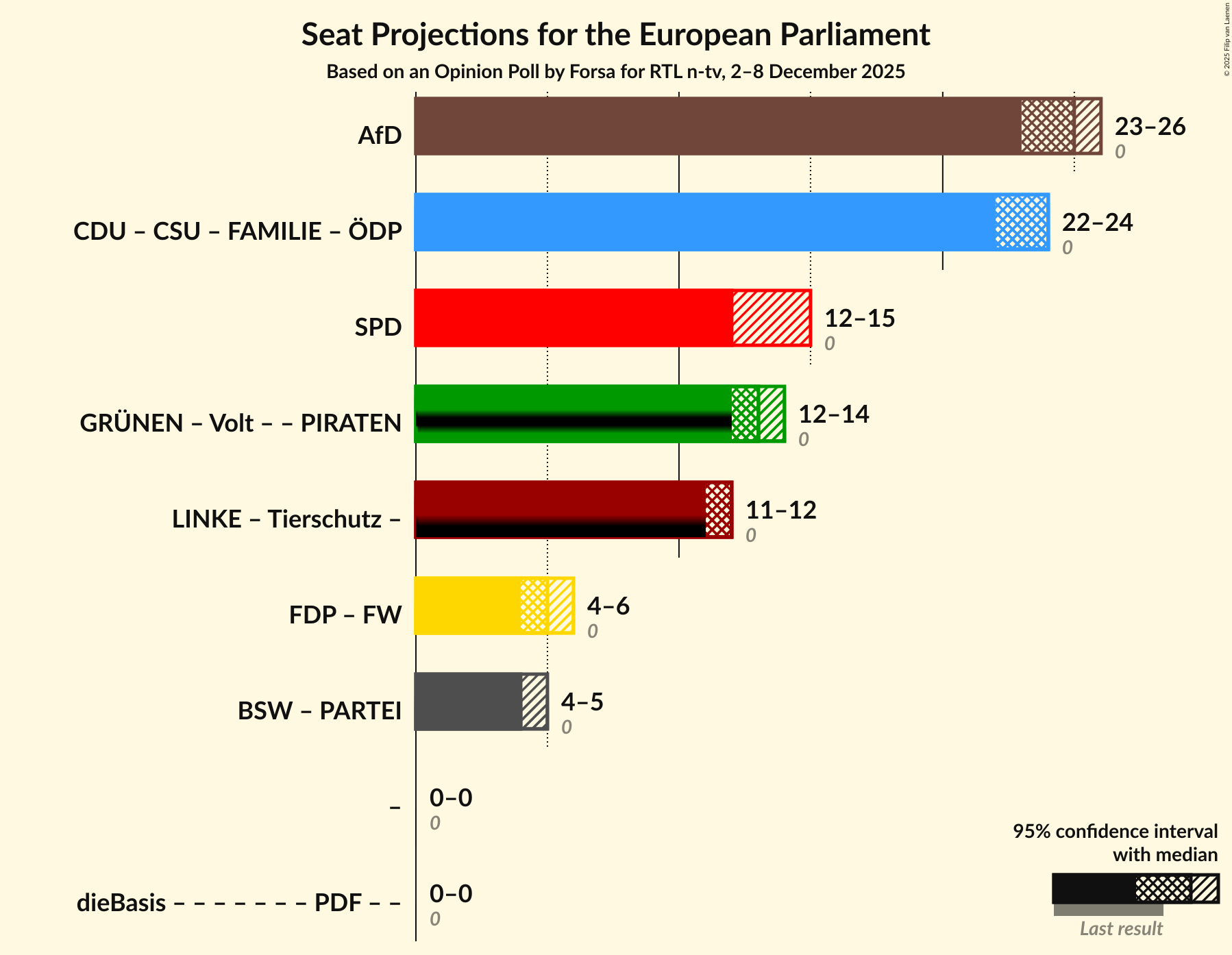Coalitions Seats Graph with coalitions seats not yet produced