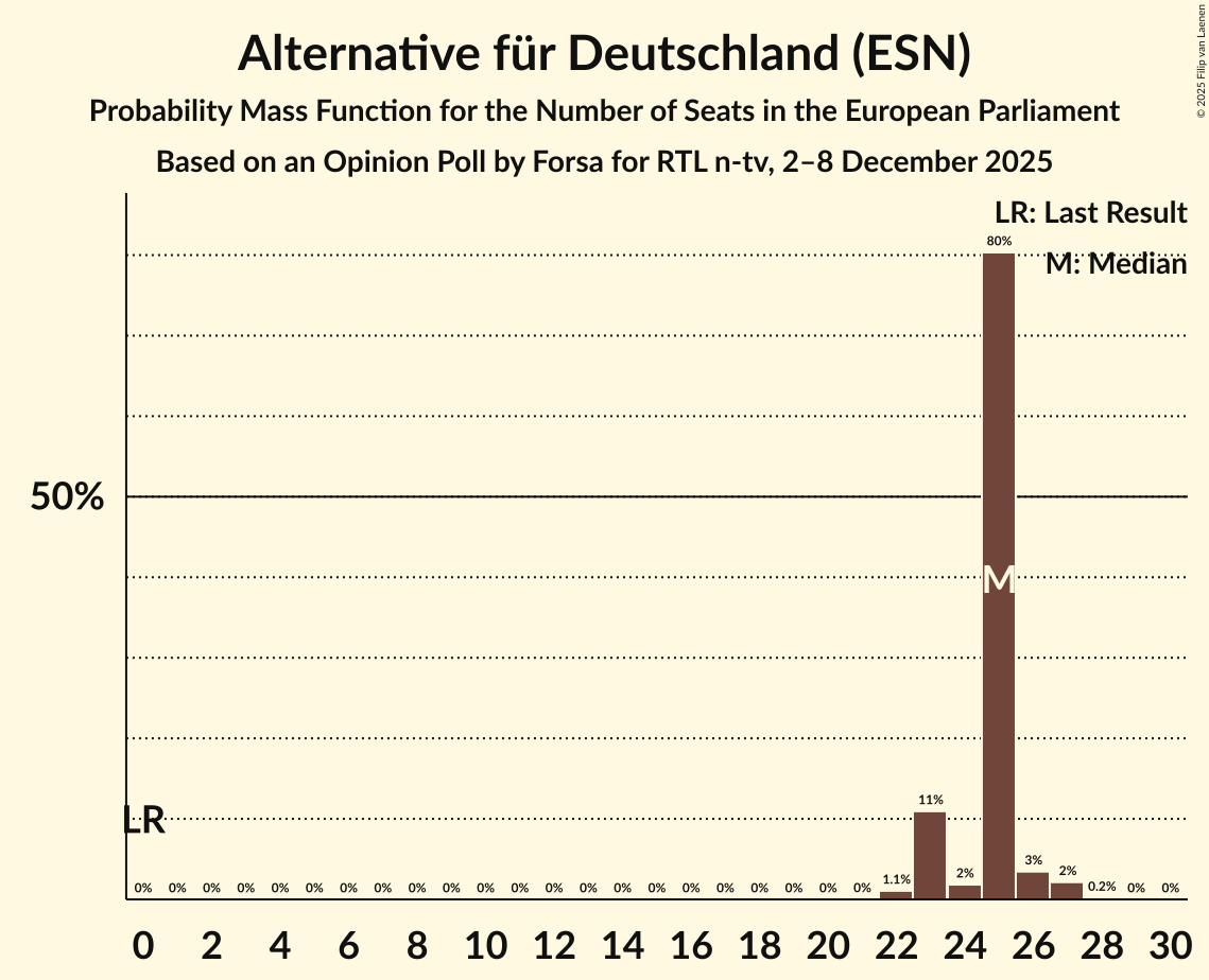 Seats Probability Mass Function Graph with seats probability mass function not yet produced