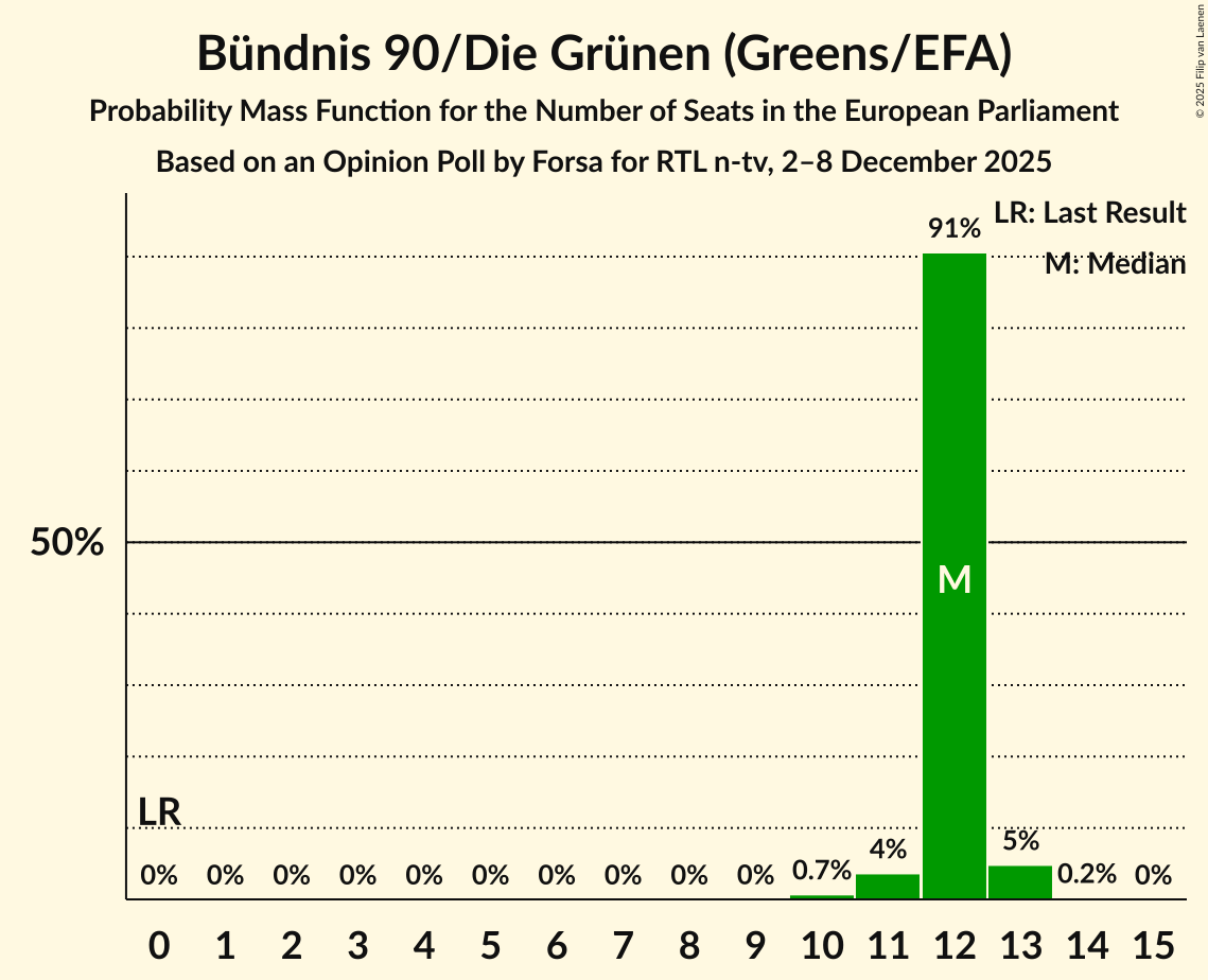 Seats Probability Mass Function Graph with seats probability mass function not yet produced