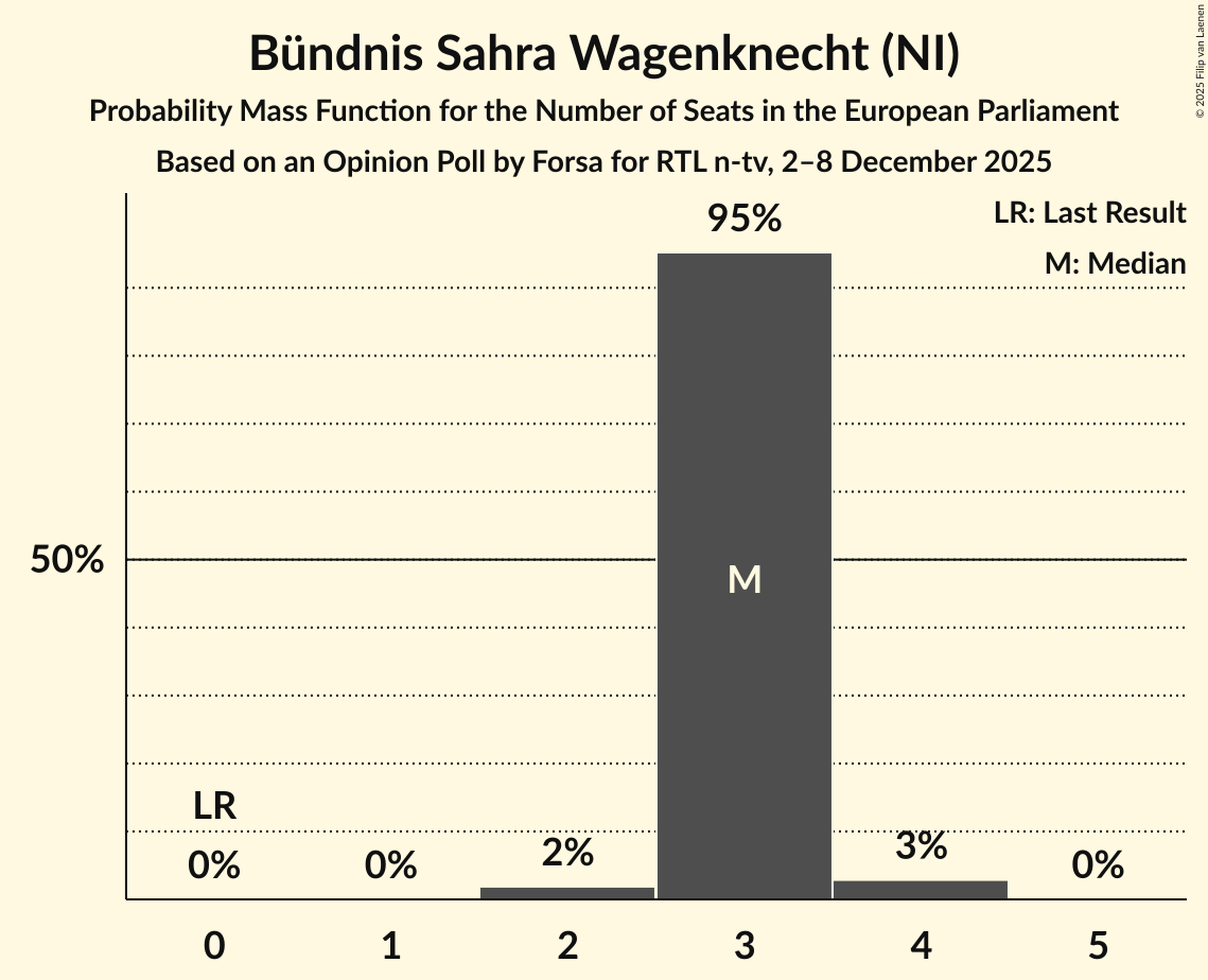 Seats Probability Mass Function Graph with seats probability mass function not yet produced