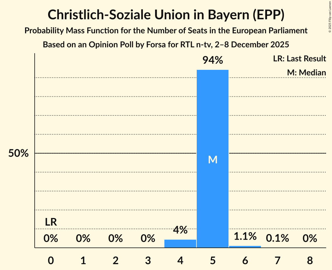 Seats Probability Mass Function Graph with seats probability mass function not yet produced