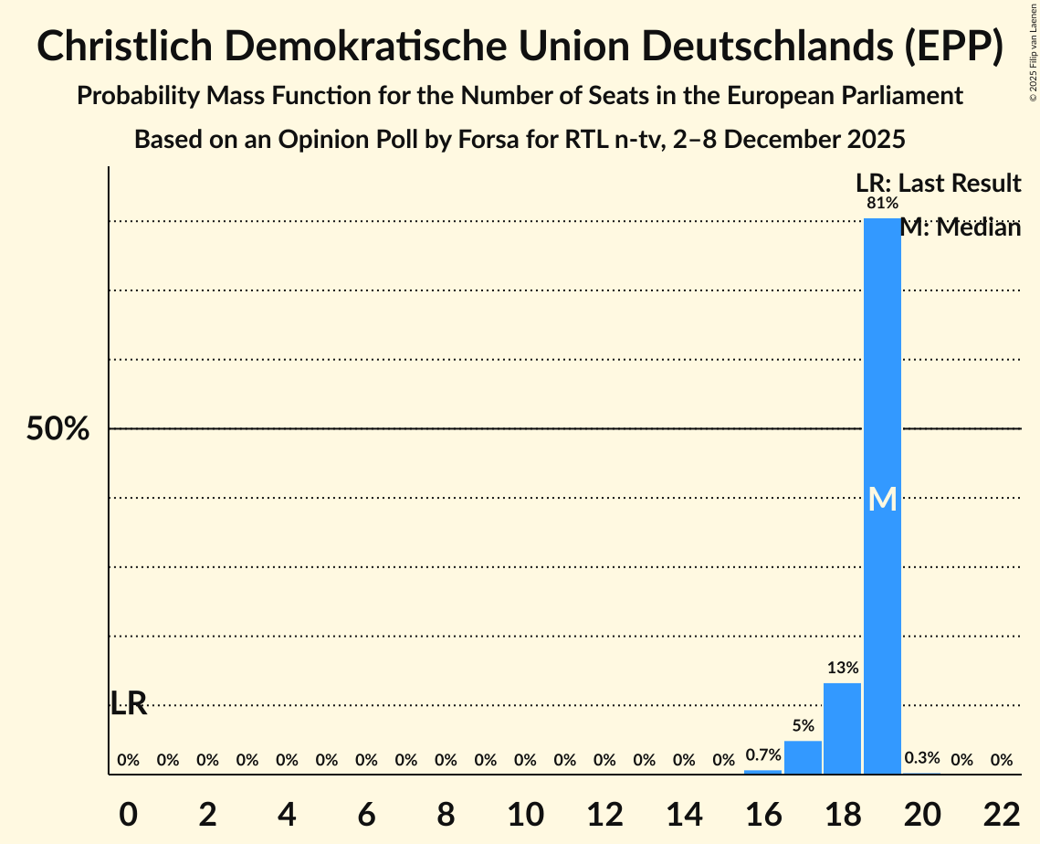 Seats Probability Mass Function Graph with seats probability mass function not yet produced