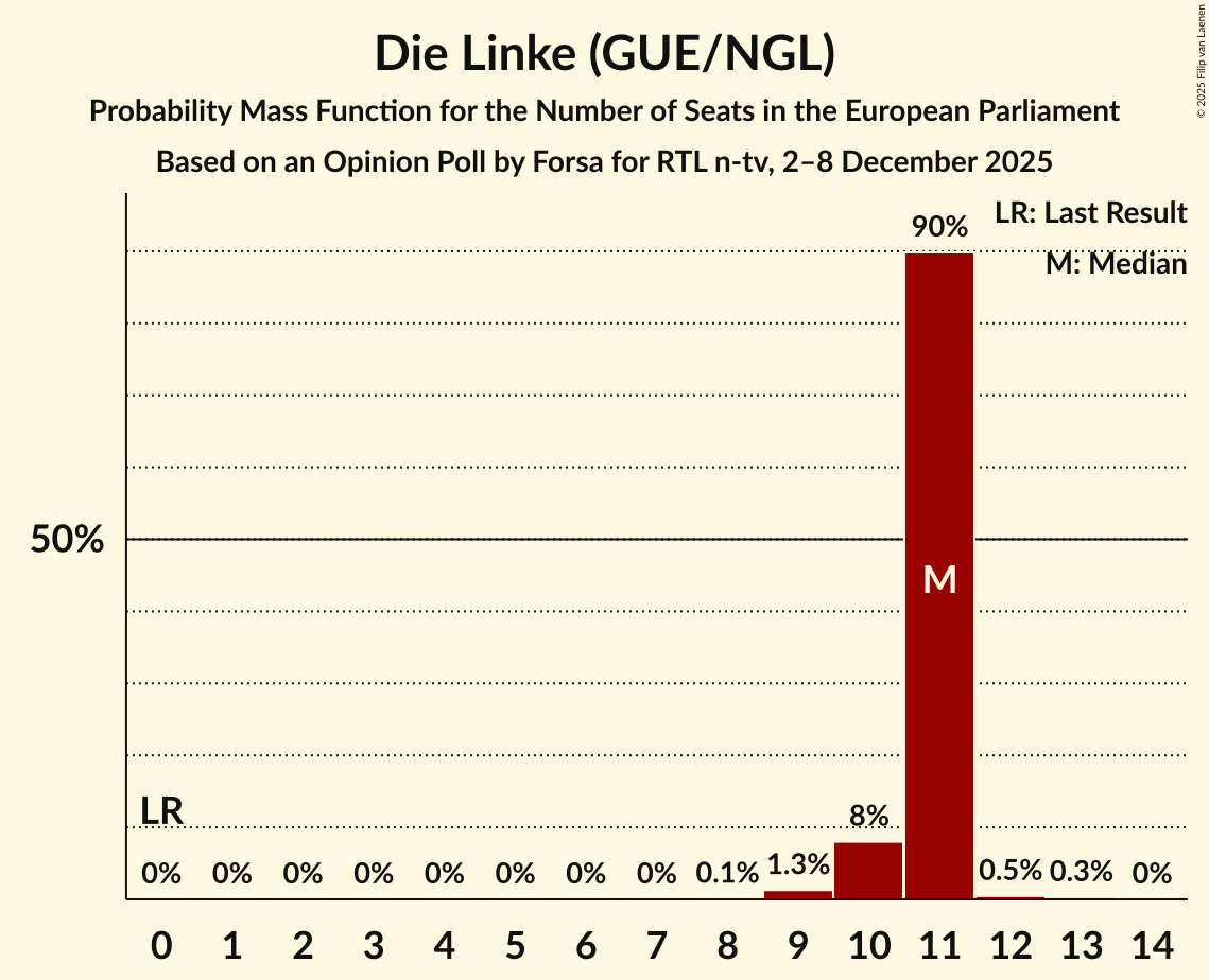 Seats Probability Mass Function Graph with seats probability mass function not yet produced