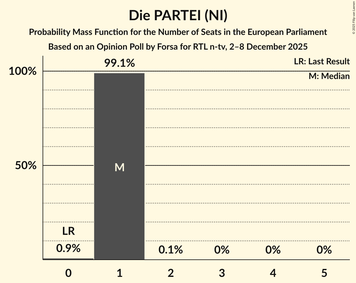 Seats Probability Mass Function Graph with seats probability mass function not yet produced