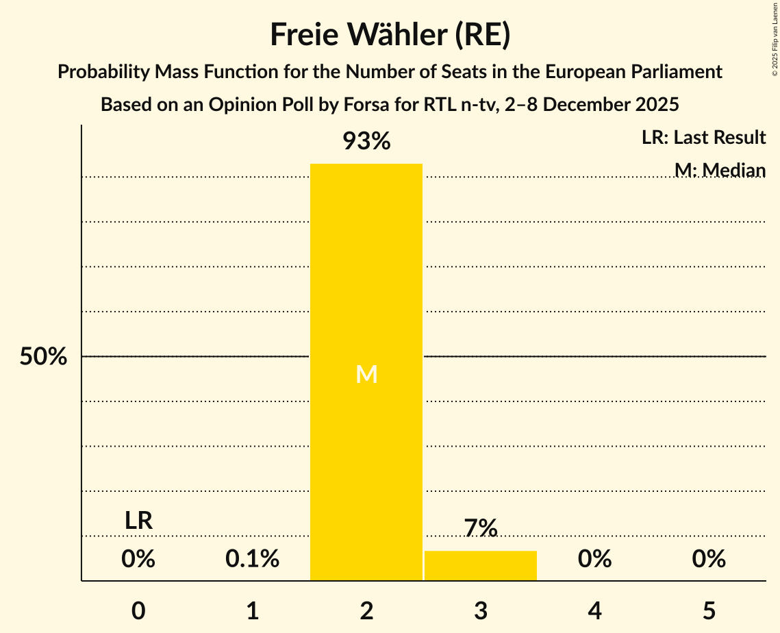 Seats Probability Mass Function Graph with seats probability mass function not yet produced