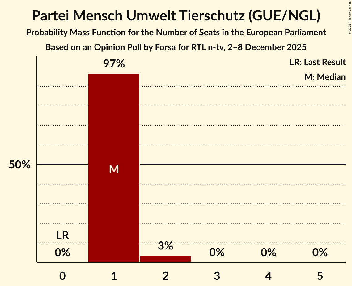 Seats Probability Mass Function Graph with seats probability mass function not yet produced