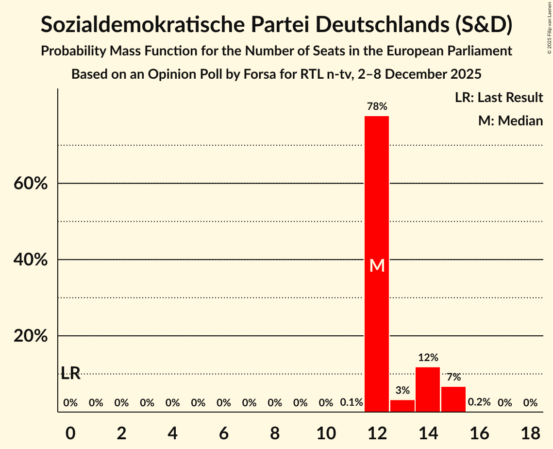 Seats Probability Mass Function Graph with seats probability mass function not yet produced