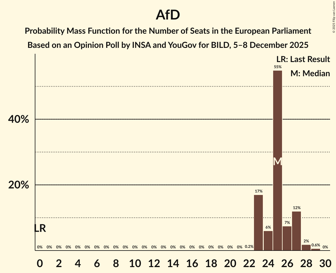 Seats Probability Mass Function Graph with seats probability mass function not yet produced