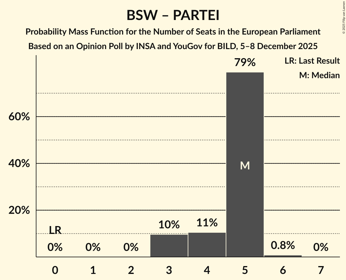 Seats Probability Mass Function Graph with seats probability mass function not yet produced