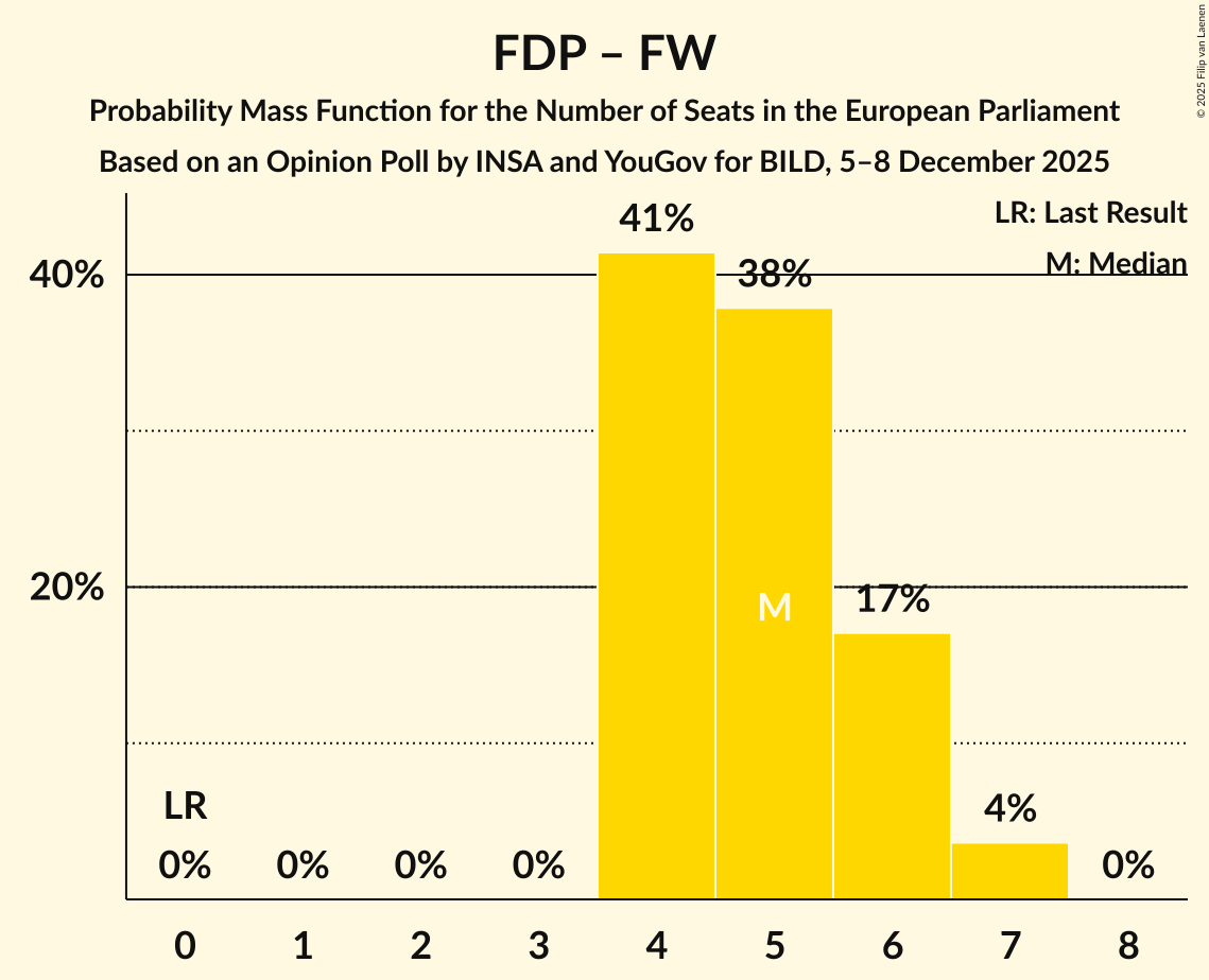 Seats Probability Mass Function Graph with seats probability mass function not yet produced