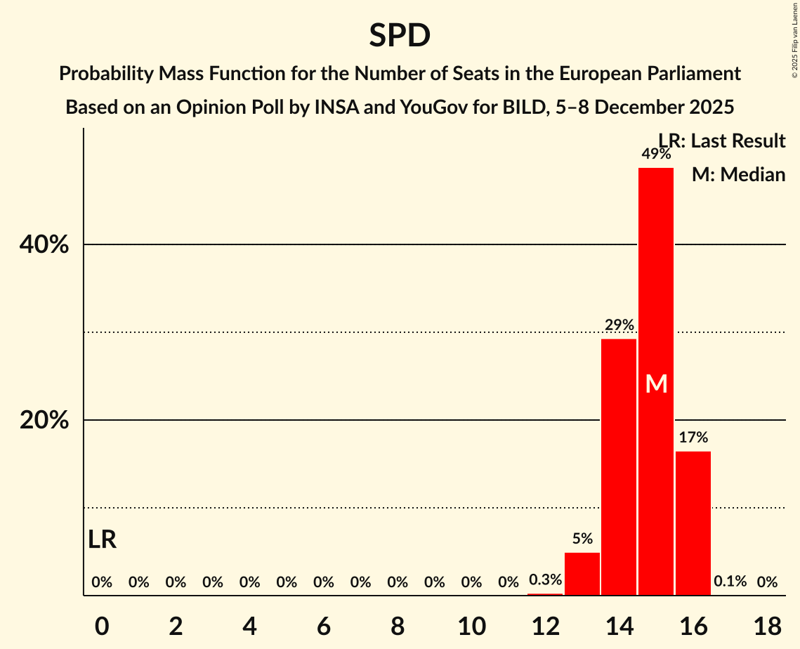 Seats Probability Mass Function Graph with seats probability mass function not yet produced