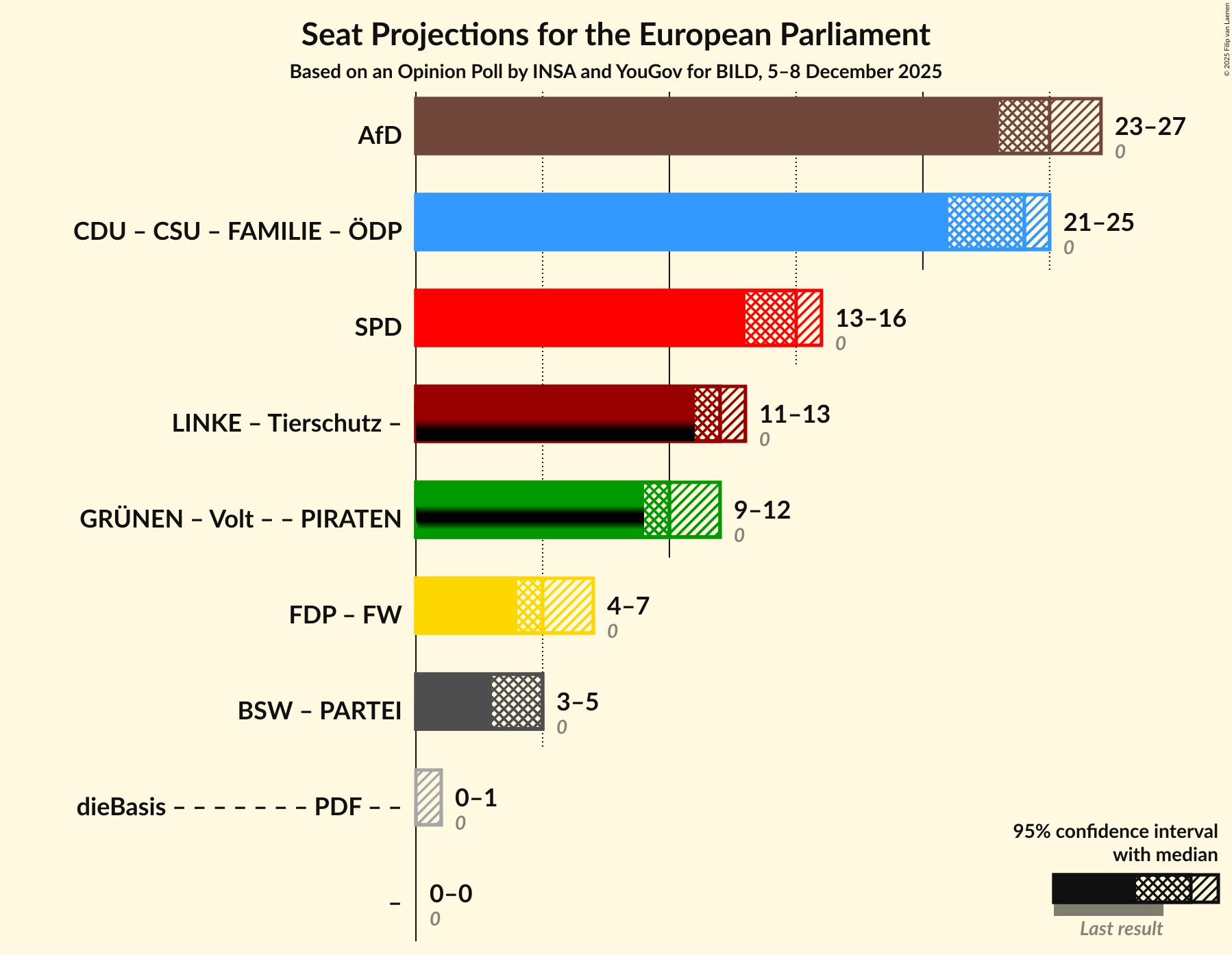 Coalitions Seats Graph with coalitions seats not yet produced