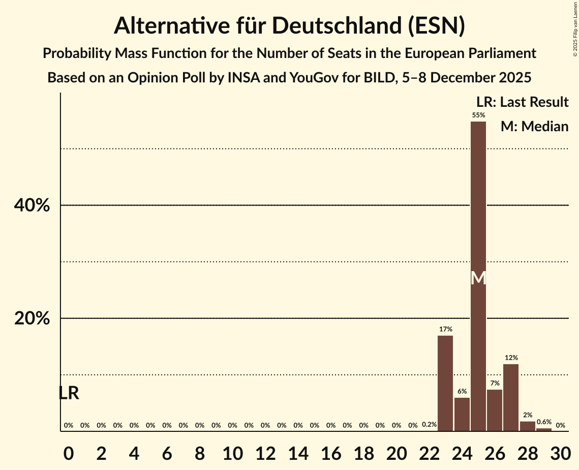 Seats Probability Mass Function Graph with seats probability mass function not yet produced