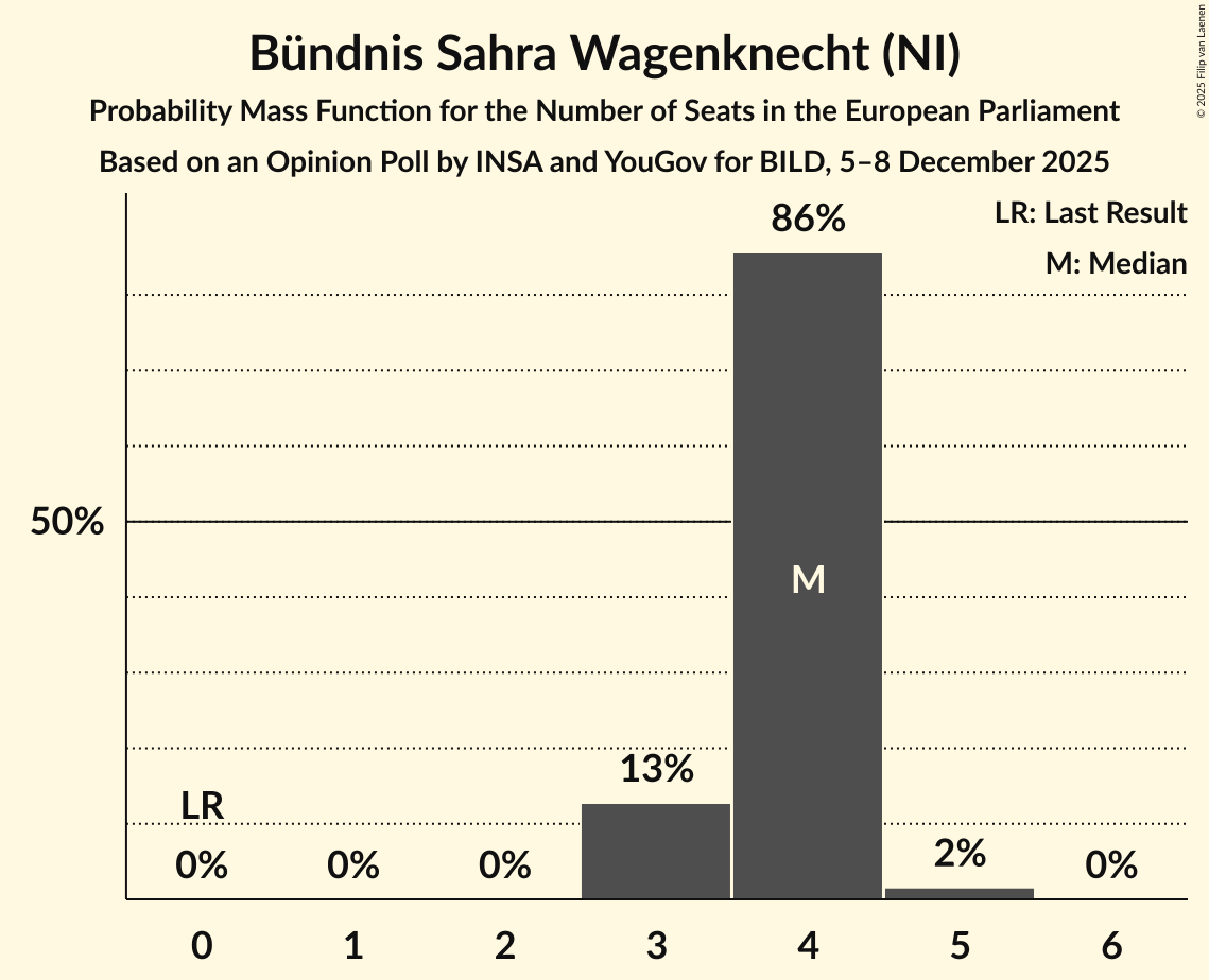 Seats Probability Mass Function Graph with seats probability mass function not yet produced