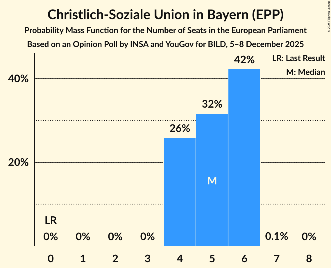 Seats Probability Mass Function Graph with seats probability mass function not yet produced