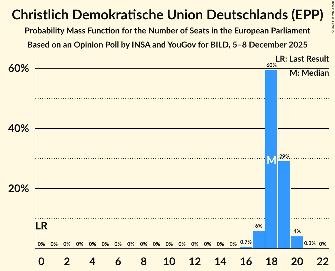 Seats Probability Mass Function Graph with seats probability mass function not yet produced
