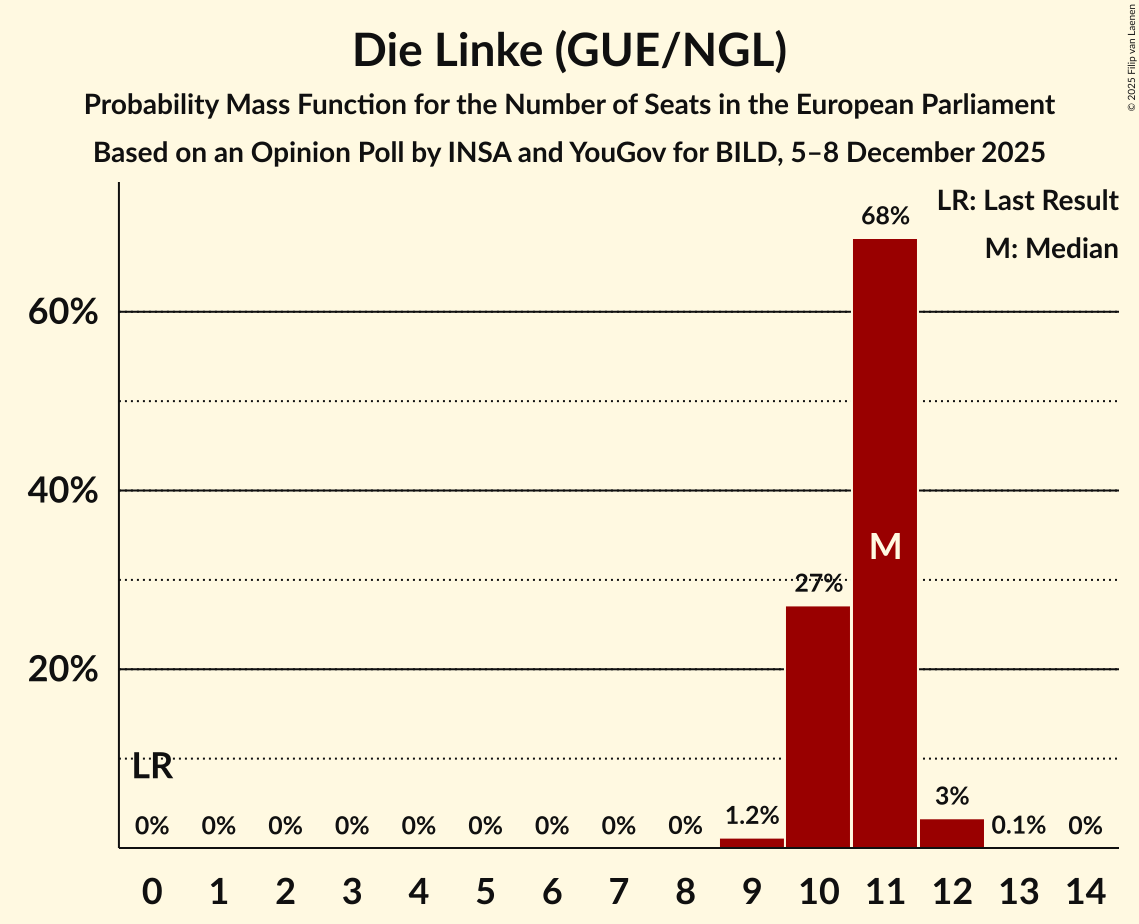 Seats Probability Mass Function Graph with seats probability mass function not yet produced