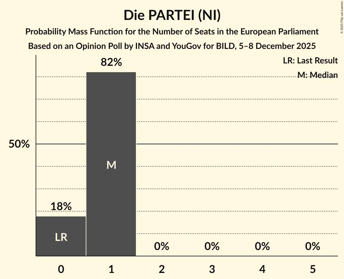 Seats Probability Mass Function Graph with seats probability mass function not yet produced