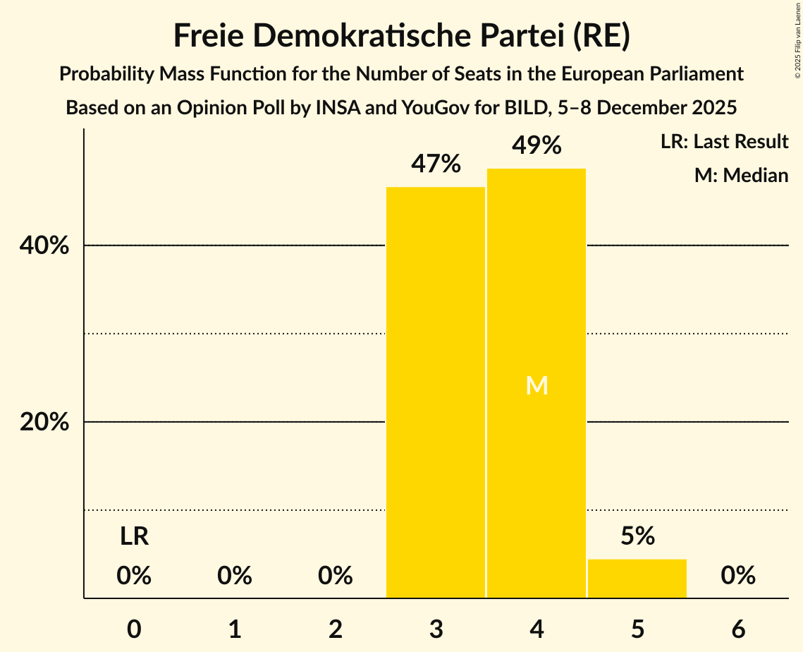 Seats Probability Mass Function Graph with seats probability mass function not yet produced