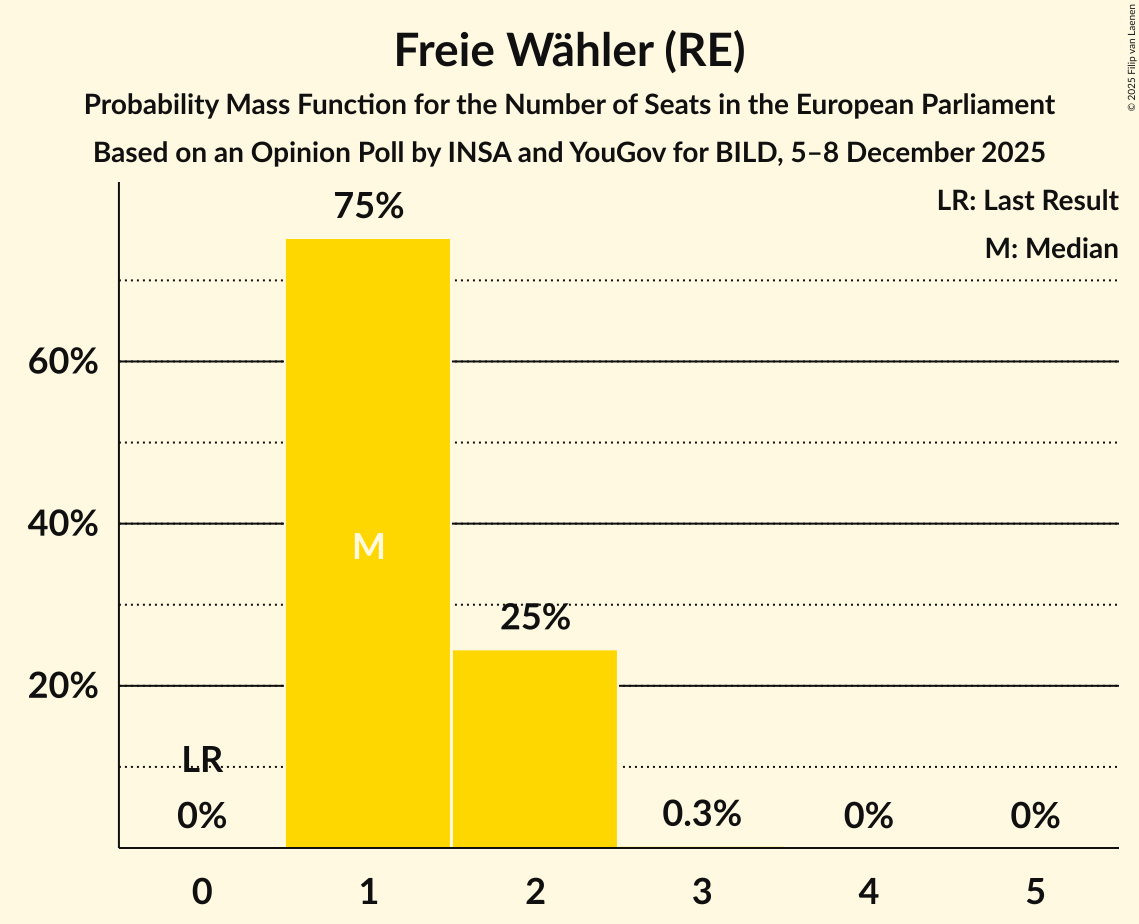 Seats Probability Mass Function Graph with seats probability mass function not yet produced
