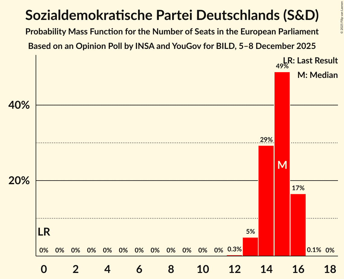 Seats Probability Mass Function Graph with seats probability mass function not yet produced