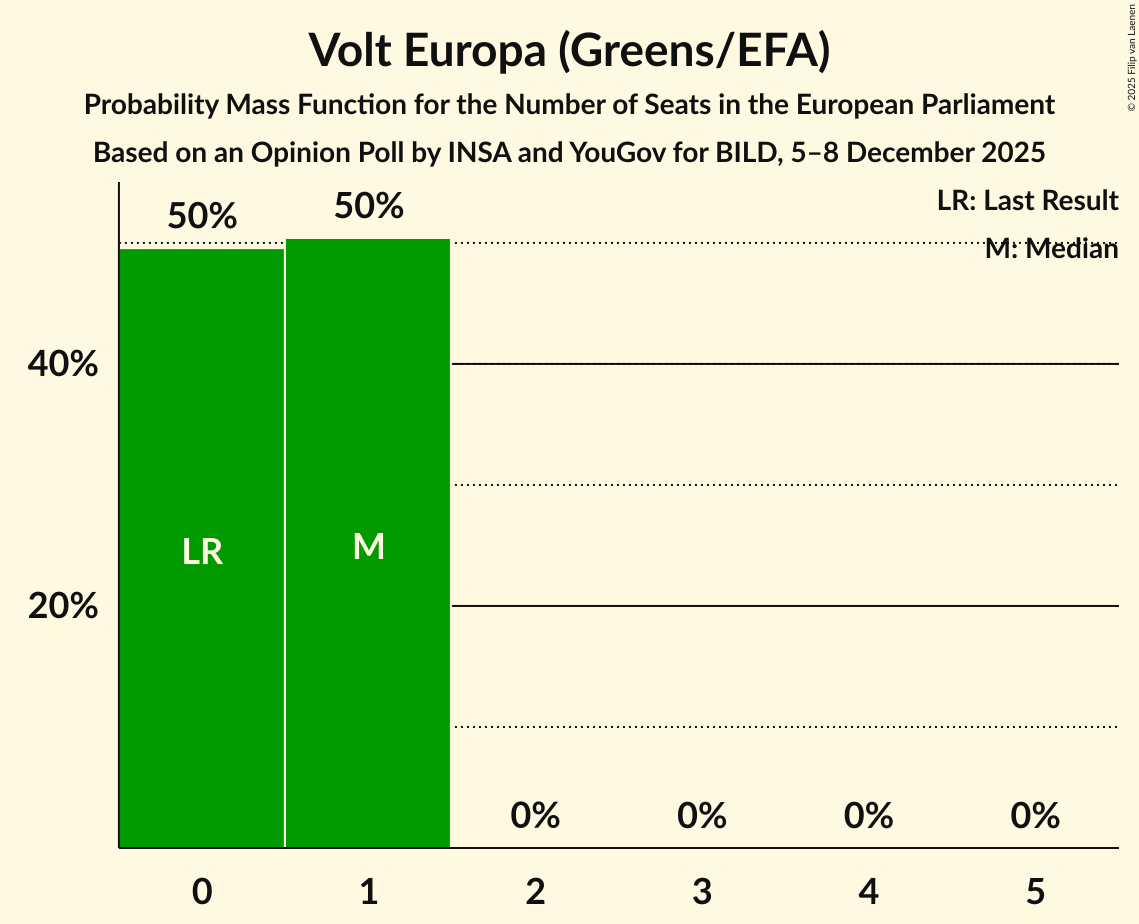 Seats Probability Mass Function Graph with seats probability mass function not yet produced